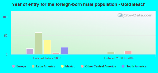 Year of entry for the foreign-born male population - Gold Beach