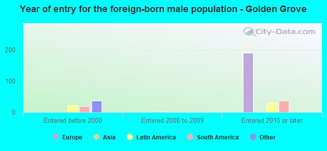 Year of entry for the foreign-born male population - Golden Grove