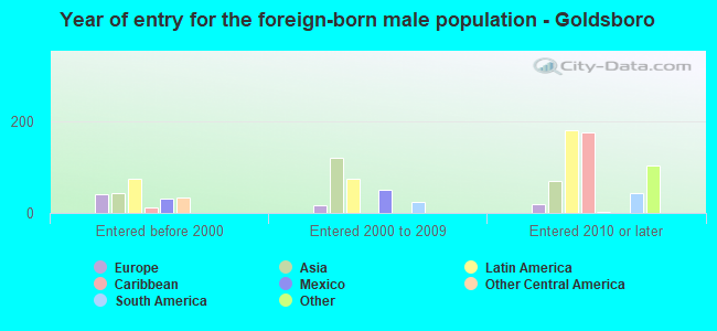 Year of entry for the foreign-born male population - Goldsboro