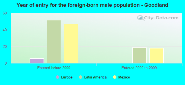 Year of entry for the foreign-born male population - Goodland