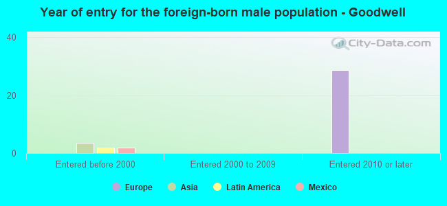 Year of entry for the foreign-born male population - Goodwell