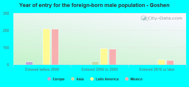 Year of entry for the foreign-born male population - Goshen