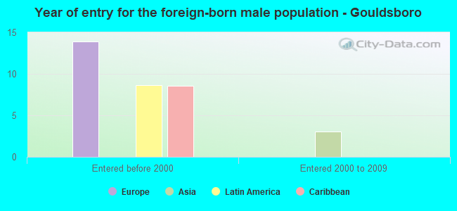 Year of entry for the foreign-born male population - Gouldsboro