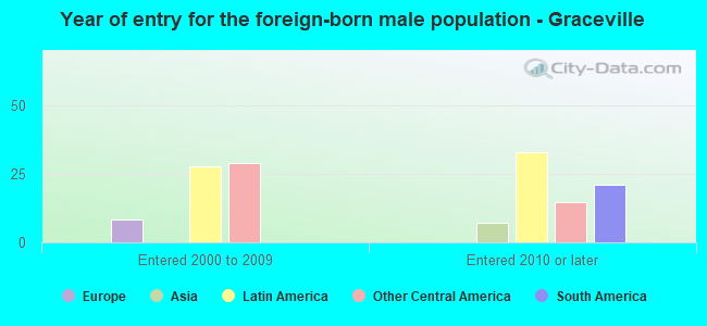 Year of entry for the foreign-born male population - Graceville