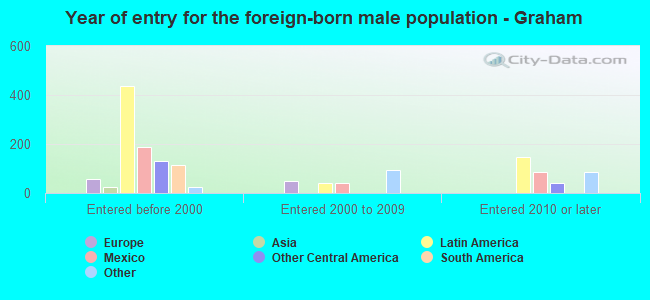 Year of entry for the foreign-born male population - Graham