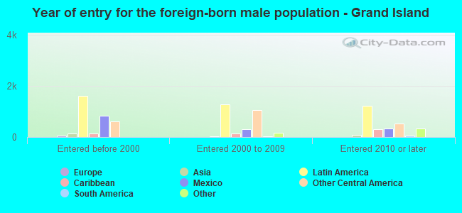Year of entry for the foreign-born male population - Grand Island