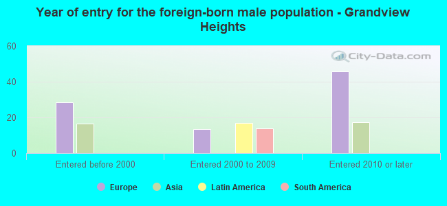 Year of entry for the foreign-born male population - Grandview Heights