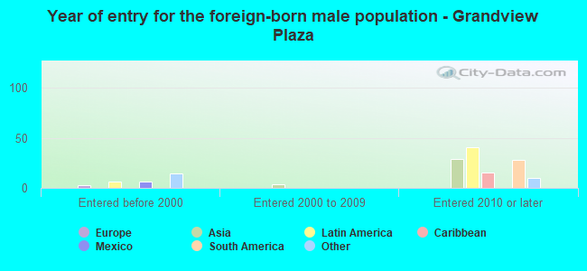 Year of entry for the foreign-born male population - Grandview Plaza
