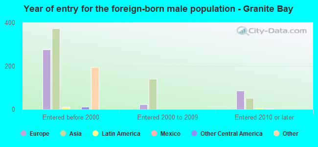 Year of entry for the foreign-born male population - Granite Bay