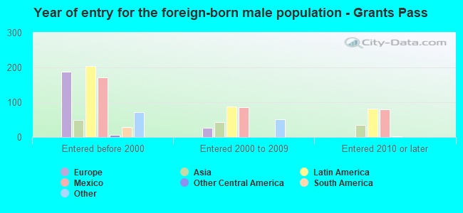 Year of entry for the foreign-born male population - Grants Pass