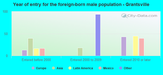 Year of entry for the foreign-born male population - Grantsville