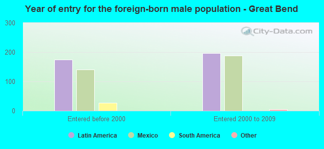 Year of entry for the foreign-born male population - Great Bend
