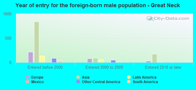 Year of entry for the foreign-born male population - Great Neck
