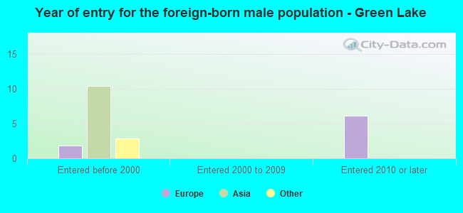 Year of entry for the foreign-born male population - Green Lake