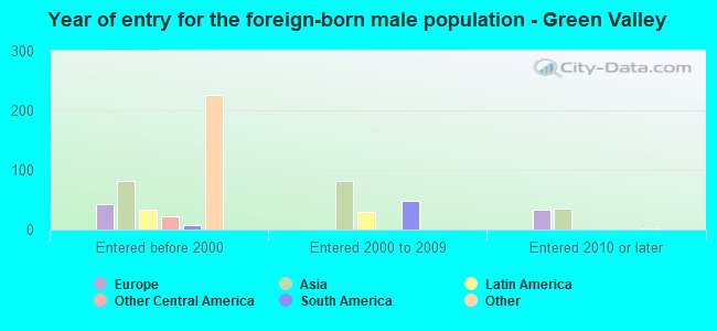 Year of entry for the foreign-born male population - Green Valley