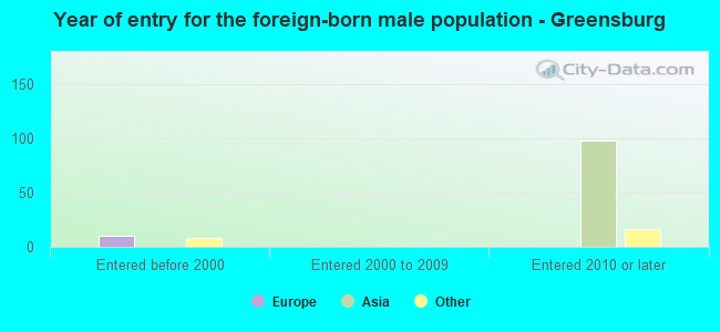 Year of entry for the foreign-born male population - Greensburg