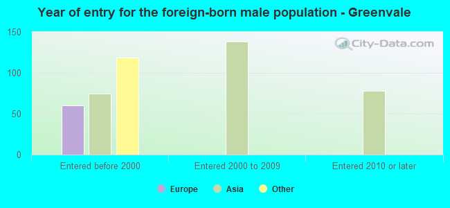 Year of entry for the foreign-born male population - Greenvale