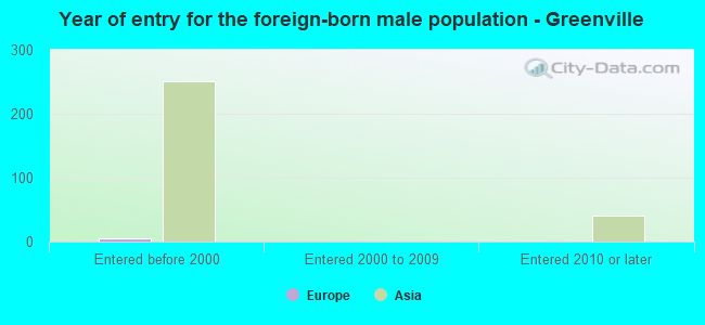 Year of entry for the foreign-born male population - Greenville