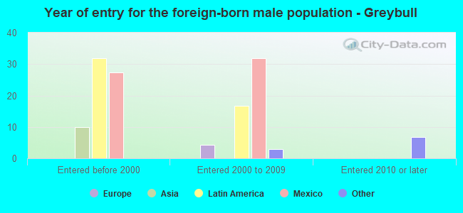 Year of entry for the foreign-born male population - Greybull