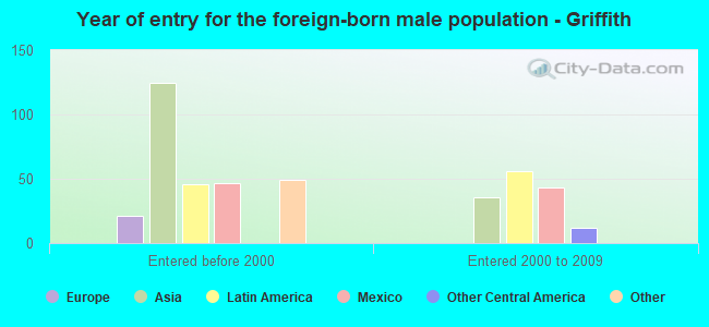 Year of entry for the foreign-born male population - Griffith