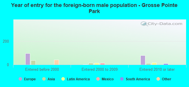 Year of entry for the foreign-born male population - Grosse Pointe Park