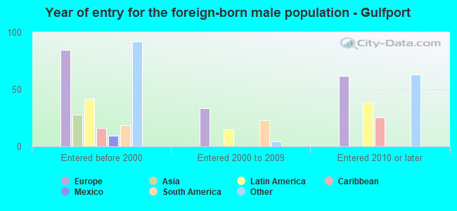 Year of entry for the foreign-born male population - Gulfport