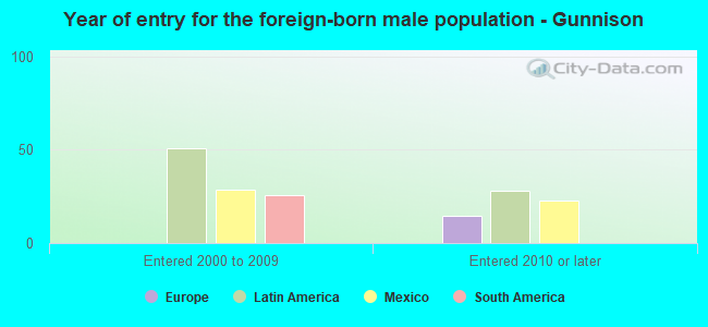 Year of entry for the foreign-born male population - Gunnison