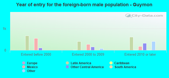 Year of entry for the foreign-born male population - Guymon