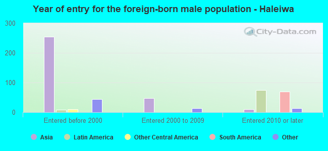 Year of entry for the foreign-born male population - Haleiwa