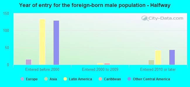 Year of entry for the foreign-born male population - Halfway