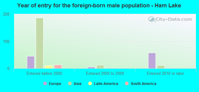 Year of entry for the foreign-born male population - Ham Lake