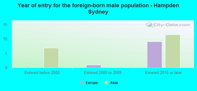 Year of entry for the foreign-born male population - Hampden Sydney
