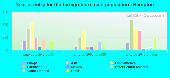 Year of entry for the foreign-born male population - Hampton