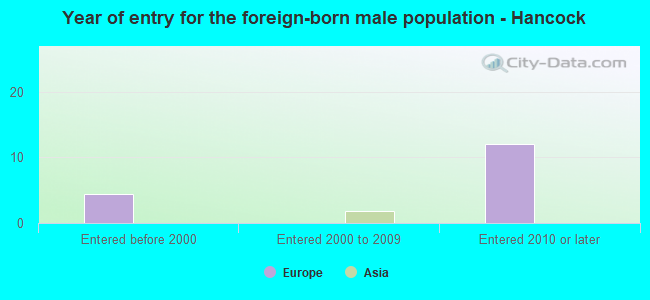 Year of entry for the foreign-born male population - Hancock