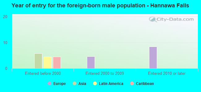 Year of entry for the foreign-born male population - Hannawa Falls