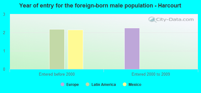 Year of entry for the foreign-born male population - Harcourt