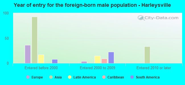 Year of entry for the foreign-born male population - Harleysville