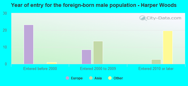 Year of entry for the foreign-born male population - Harper Woods