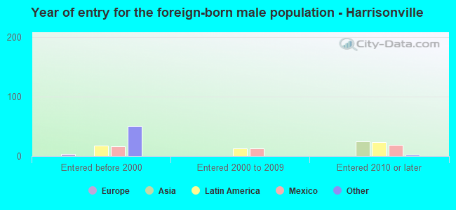 Year of entry for the foreign-born male population - Harrisonville
