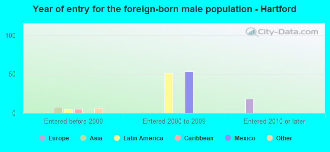 Year of entry for the foreign-born male population - Hartford