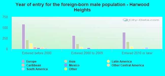 Year of entry for the foreign-born male population - Harwood Heights