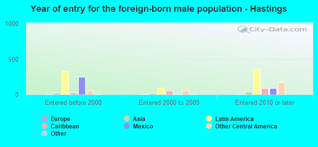 Year of entry for the foreign-born male population - Hastings