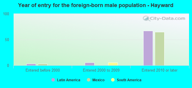 Year of entry for the foreign-born male population - Hayward