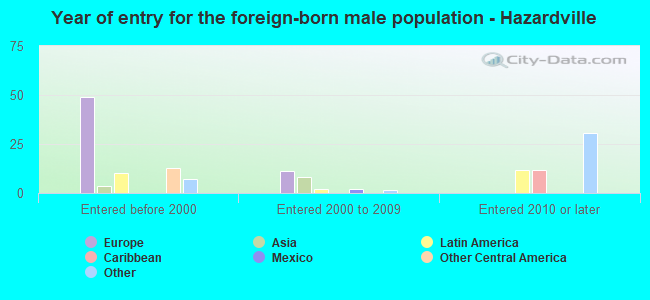 Year of entry for the foreign-born male population - Hazardville