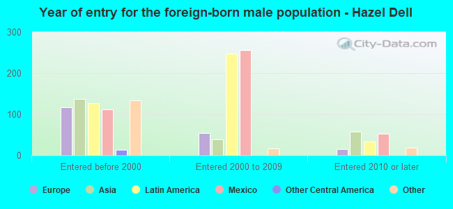 Year of entry for the foreign-born male population - Hazel Dell