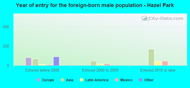 Year of entry for the foreign-born male population - Hazel Park