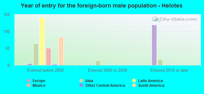 Year of entry for the foreign-born male population - Helotes