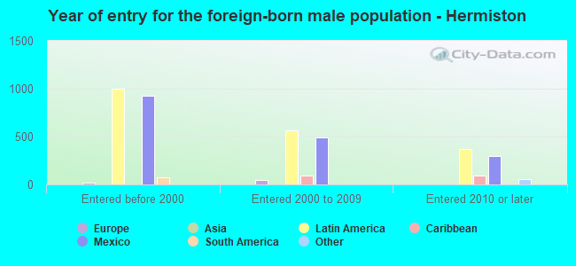 Year of entry for the foreign-born male population - Hermiston