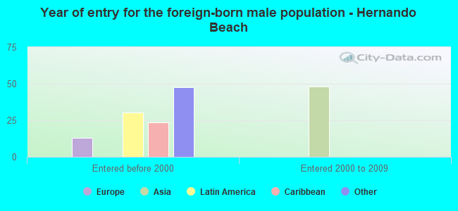 Year of entry for the foreign-born male population - Hernando Beach