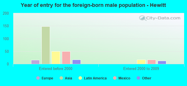 Year of entry for the foreign-born male population - Hewitt